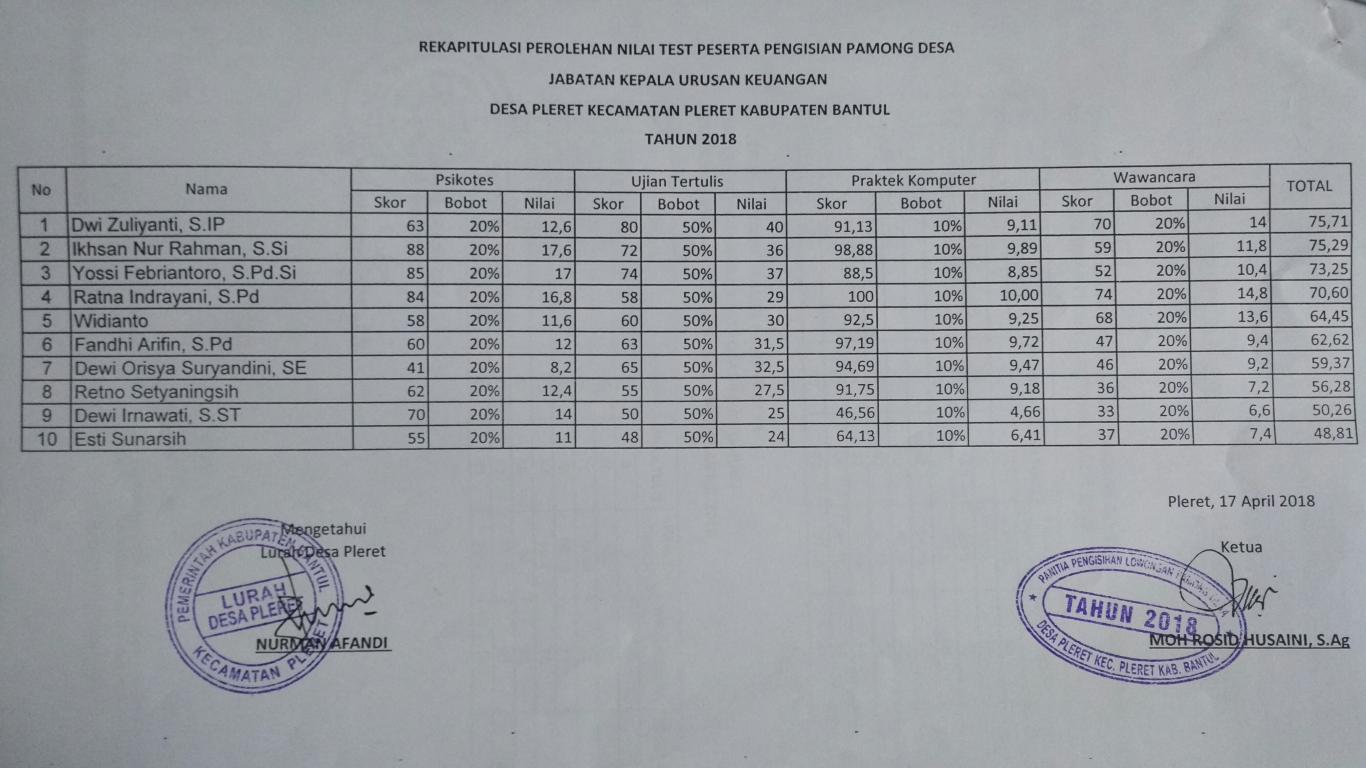 HASIL SELEKSI UJIAN Pamong Desa Pleret