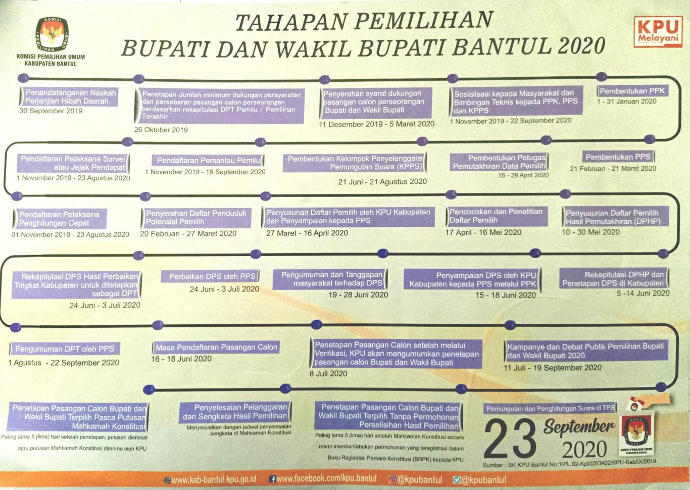 Tahapan Pemilihan Bupati dan Wakil Bupati Bantul 2020