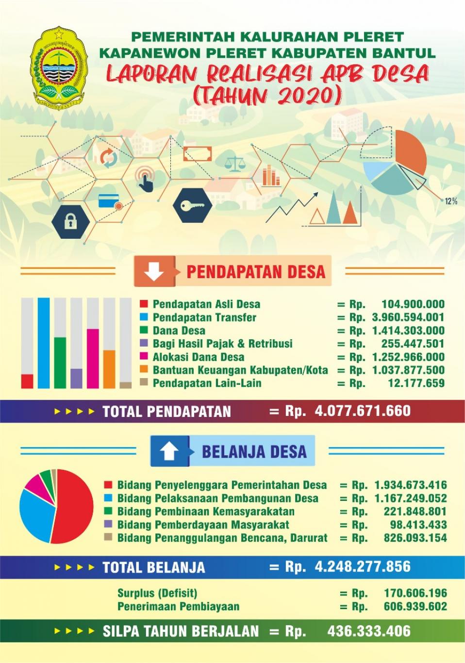 Laporan Realisasi APBDesa Kalurahan Pleret TA 2020